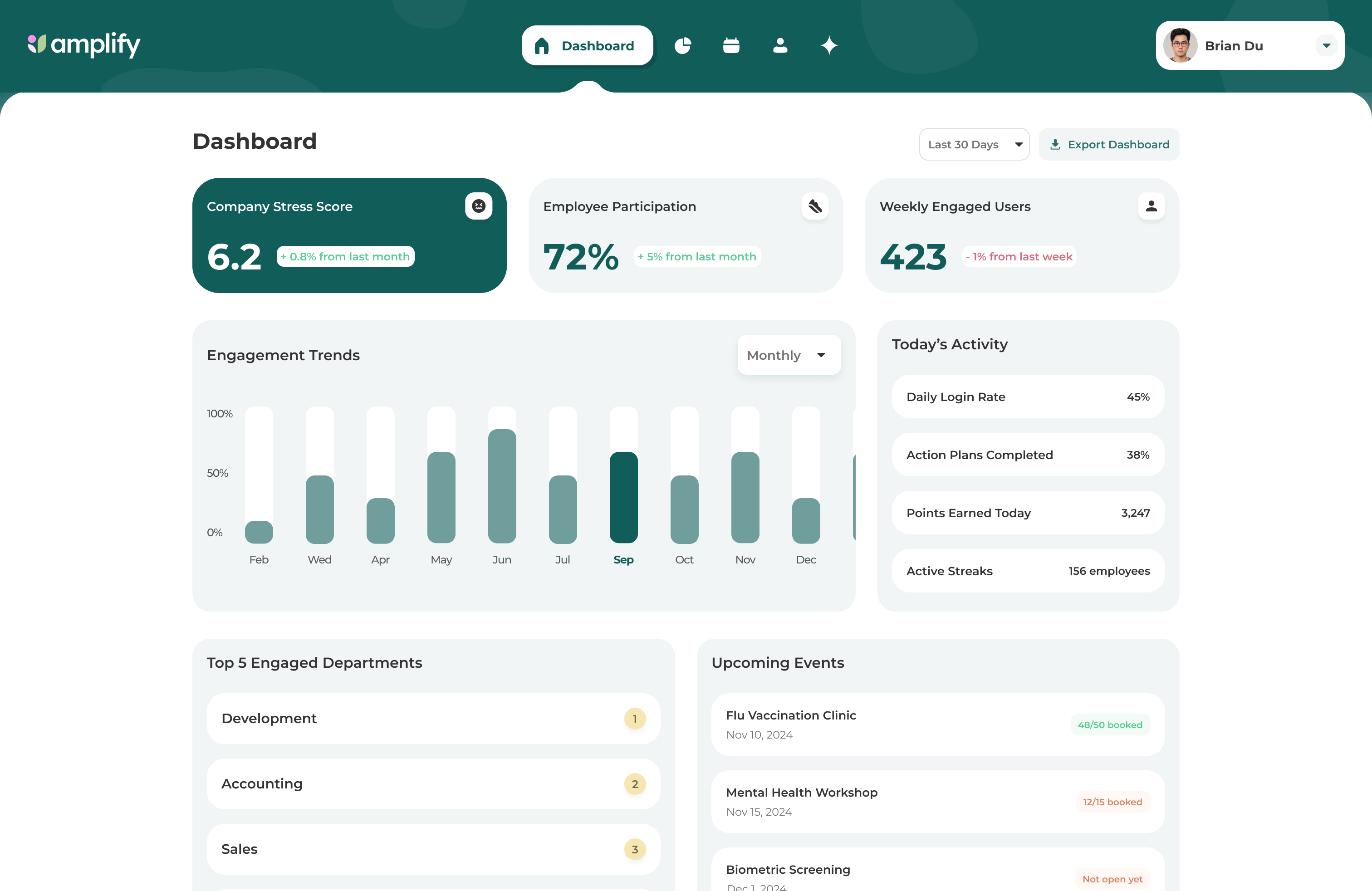 Amplify employer dashboard — stress score, participation and engagement trends
