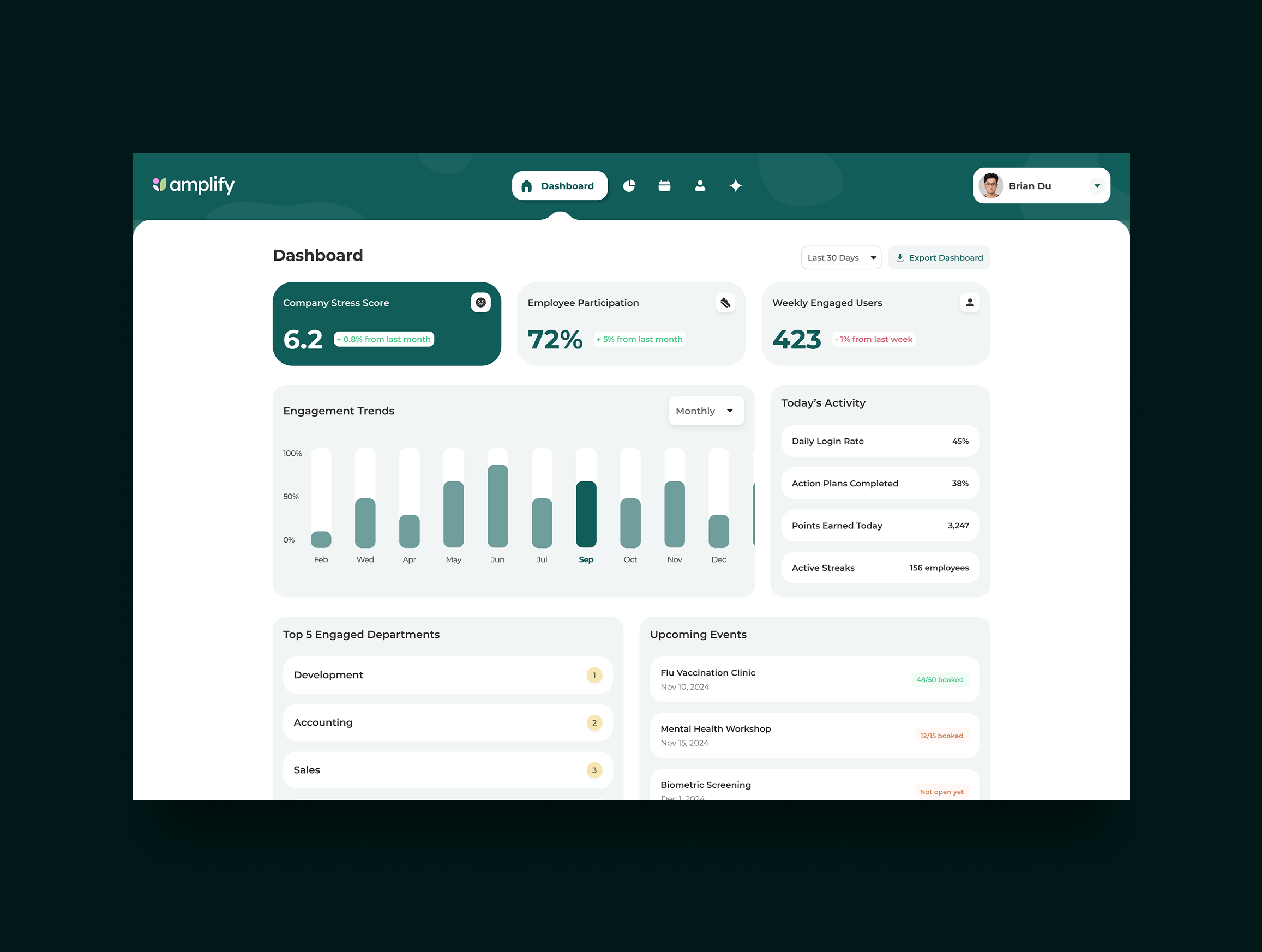 Amplify employer admin dashboard — stress score, participation and engagement trends